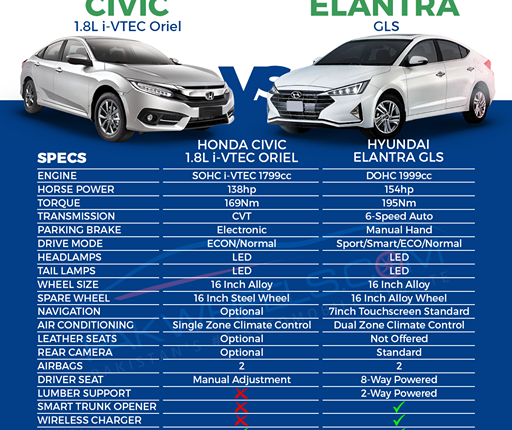Elantra Vs Civic