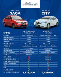 Saga Vs City Comparison