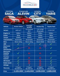 Saga Vs Alsvin Vs City Vs Yaris - A Comparison - PakWheels Blog