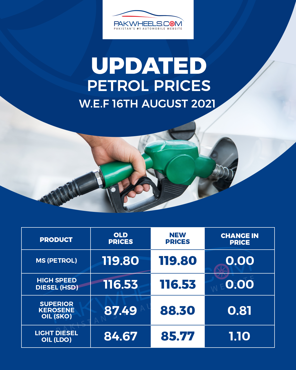 Petrol Prices Decreased Wef August 2021 