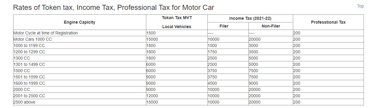 Punjab Ends Token Tax Relief on 10-Year-Old Cars - PakWheels Blog