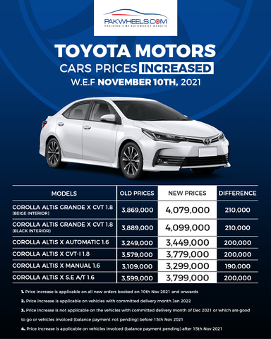 And Now Toyota Pakistan Increased Car Prices - PakWheels Blog