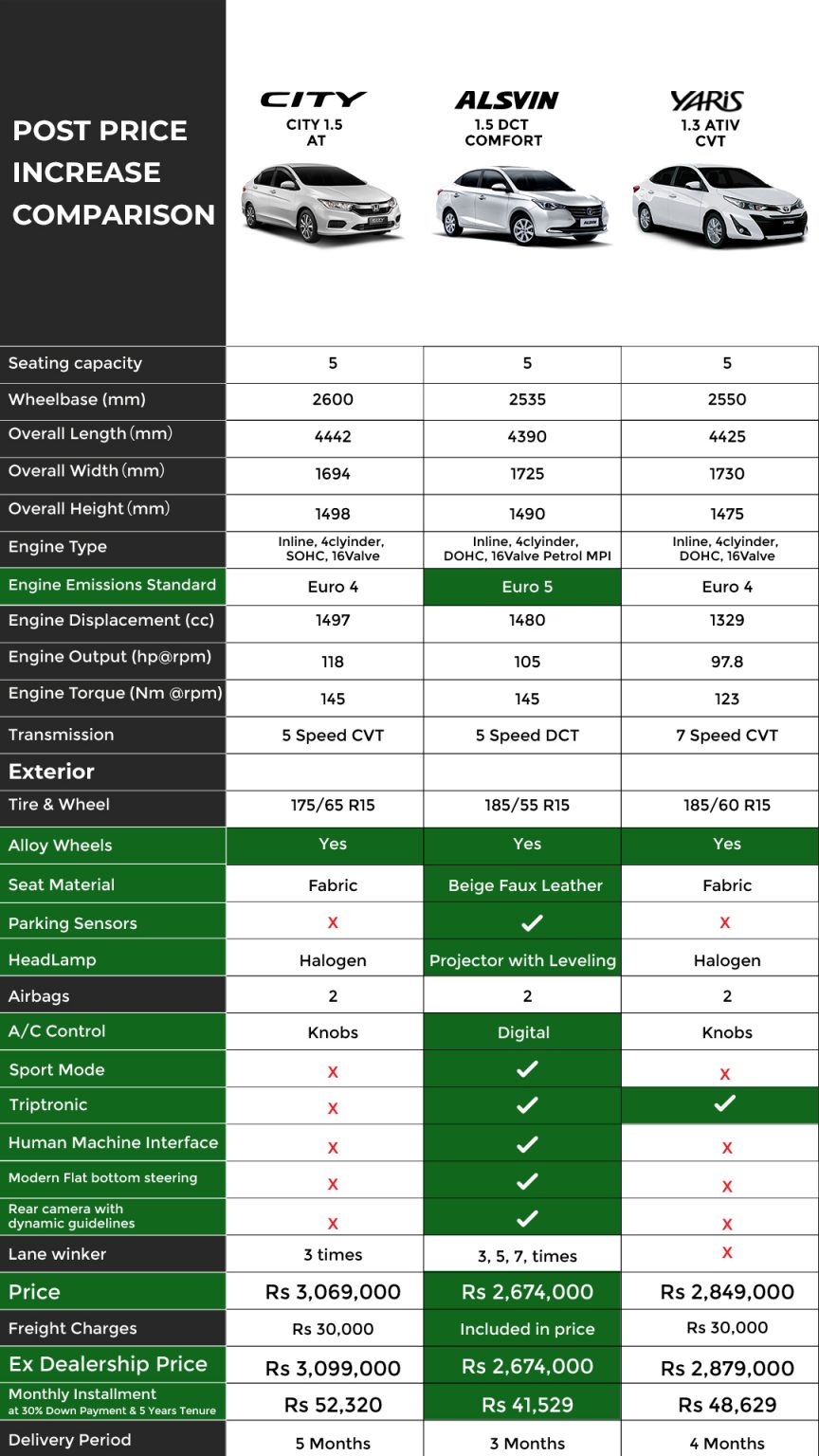 City vs Yaris vs Alsvin - Which One’s Worth the New Price Tag ...