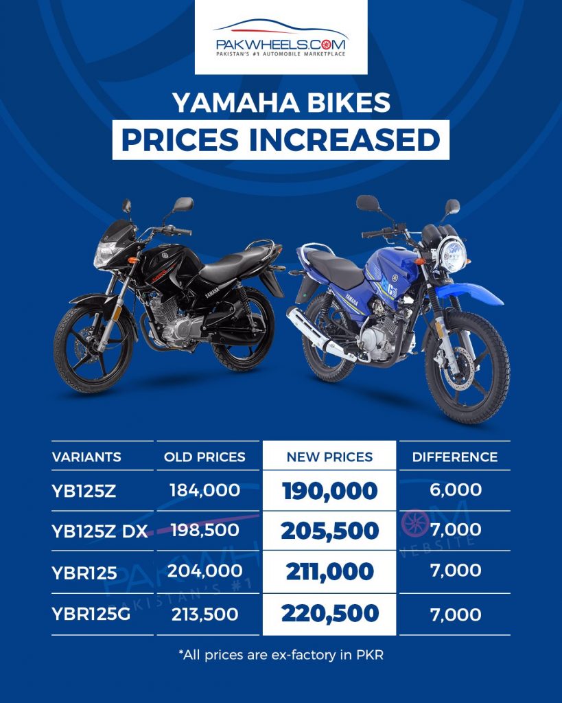 Yamaha Increases Bike Prices, AGAIN!! - PakWheels Blog