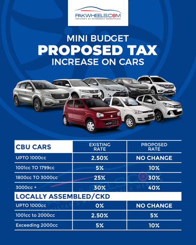 Govt Proposes FED, Sales Tax Increase on Cars - PakWheels Blog