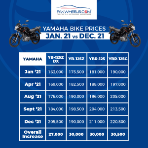 Yamaha Bike Prices Jan'21 Vs. Dec'21