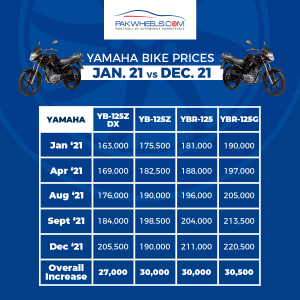 How Much Bike Prices Have Increased in 2021 PakWheels Blog