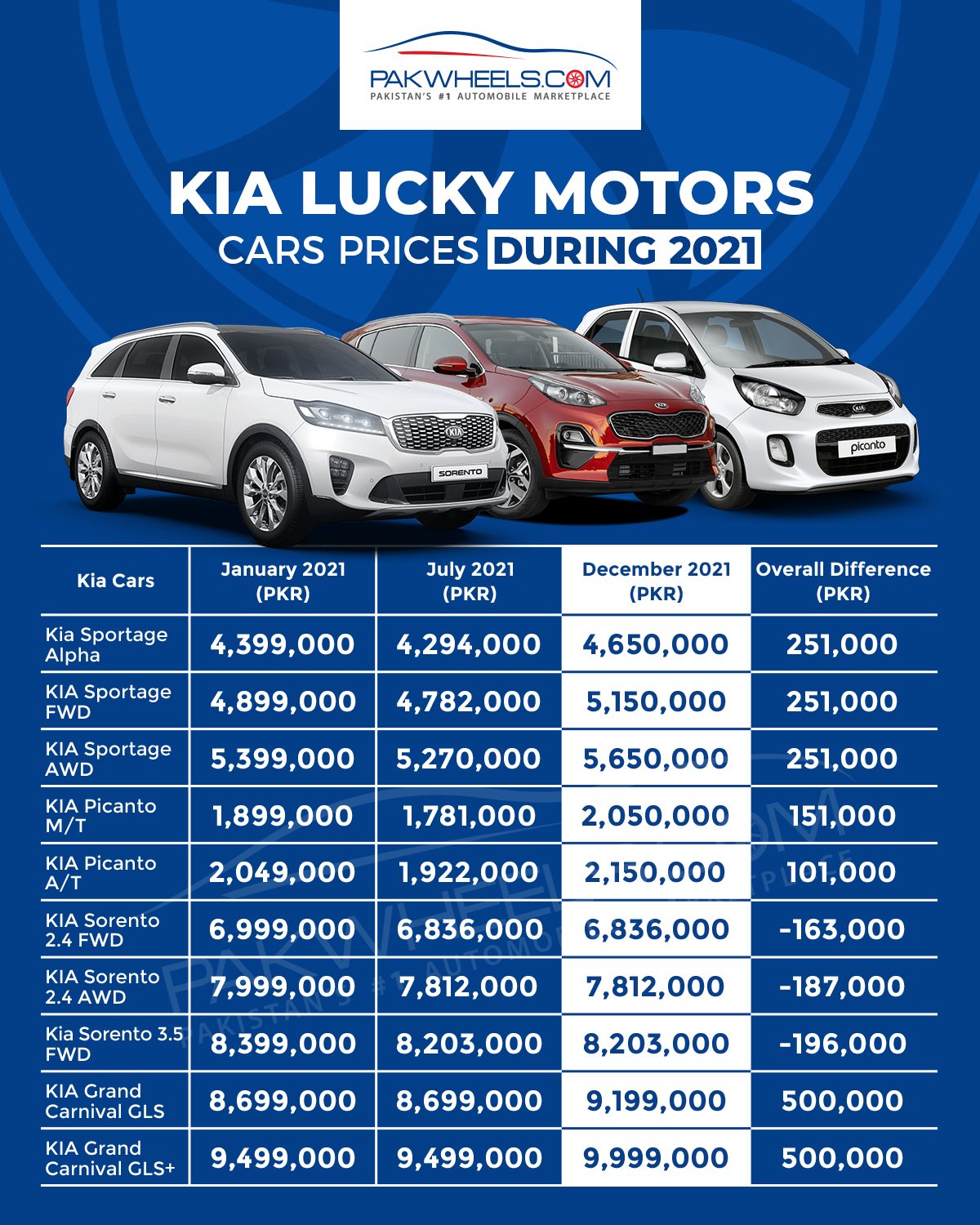 KIA Car Prices 2021 PakWheels Blog