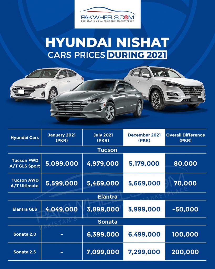 How Car Prices Went Too Far in Just One Year - PakWheels Blog