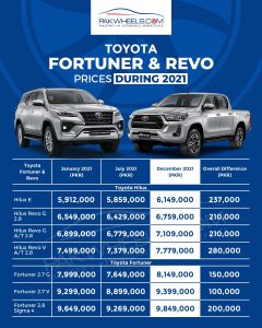 Toyota Fortuner, Revo Prices