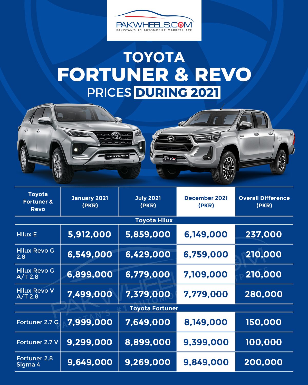 toyota-fortuner-&-revo-prices-during-2021 - PakWheels Blog