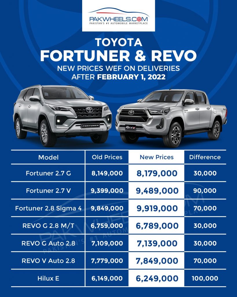 Here are Extra Features, New Prices of Toyota Fortuner & Revo ...