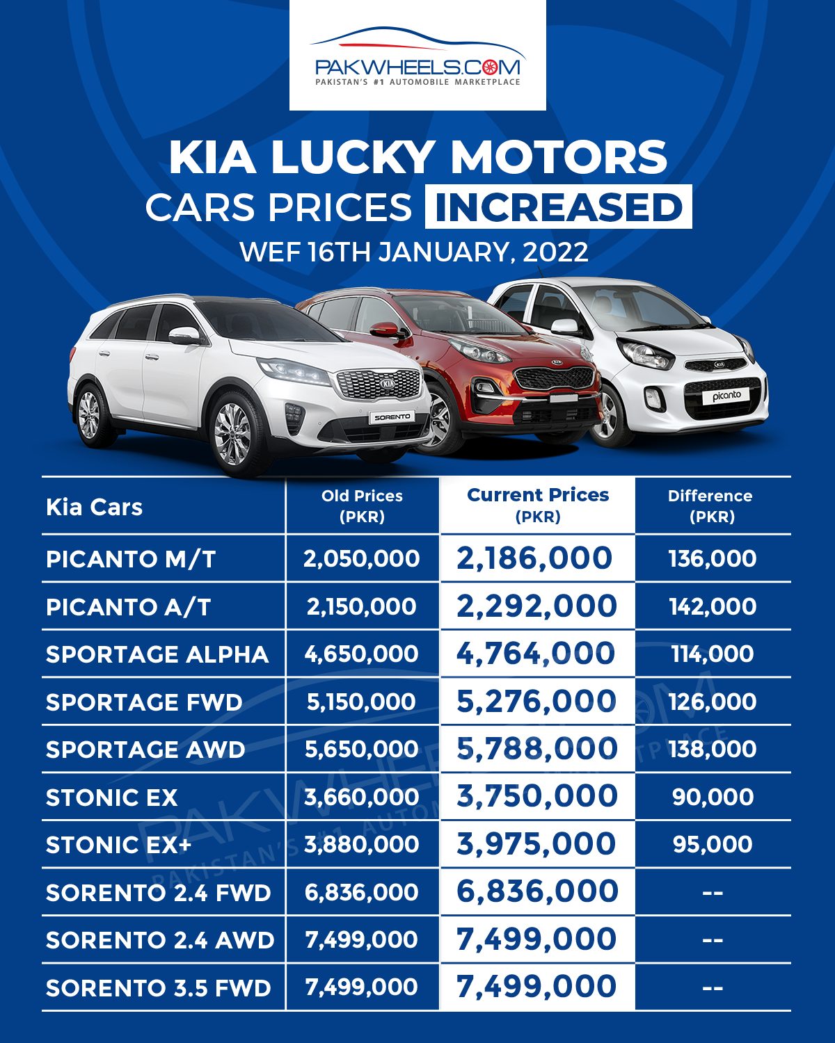 Next in Line KIA Car Prices Increased News Articles Motorists