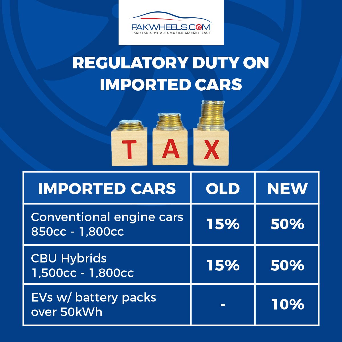 Regulatory Duty on CBUs PakWheels Blog