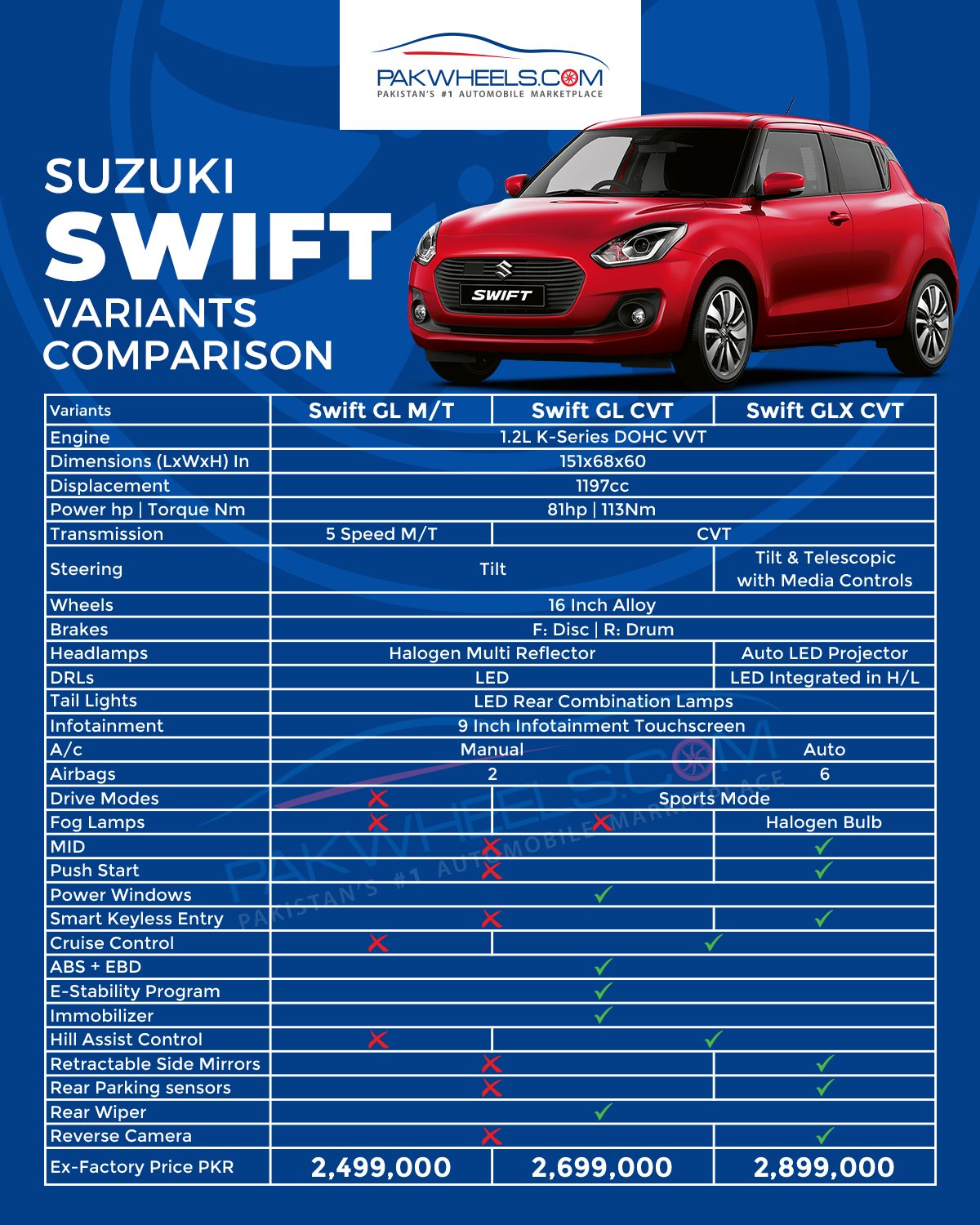 Suzuki Swift Variants Comparison
