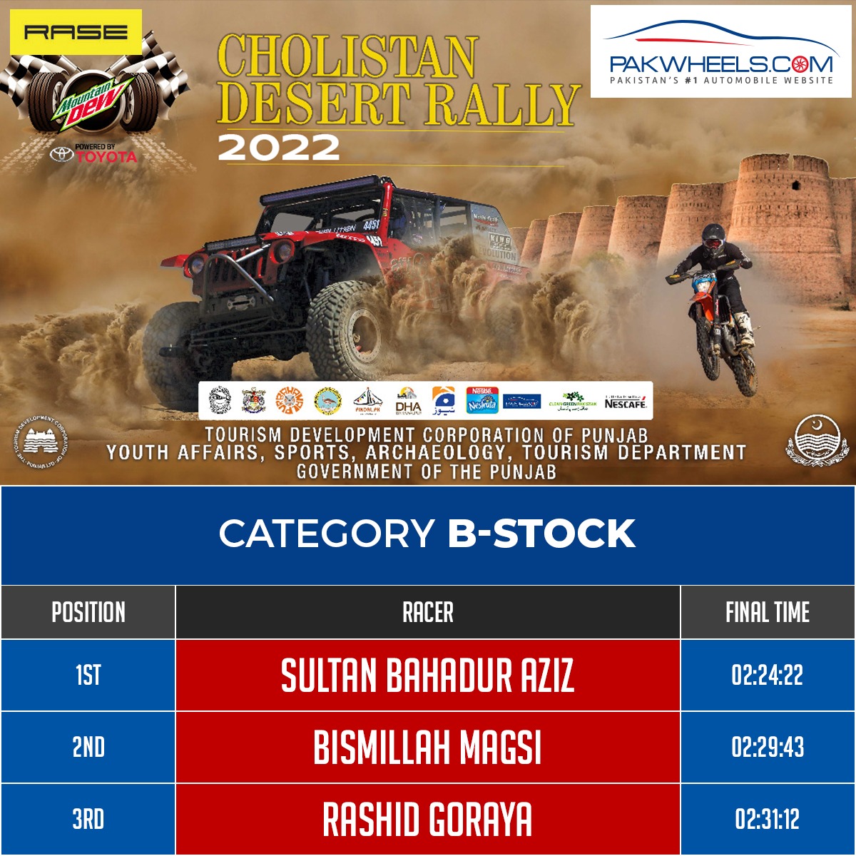 Cholistan Desert Rally 2022 Won By Jaffar Magsi - PakWheels Blog