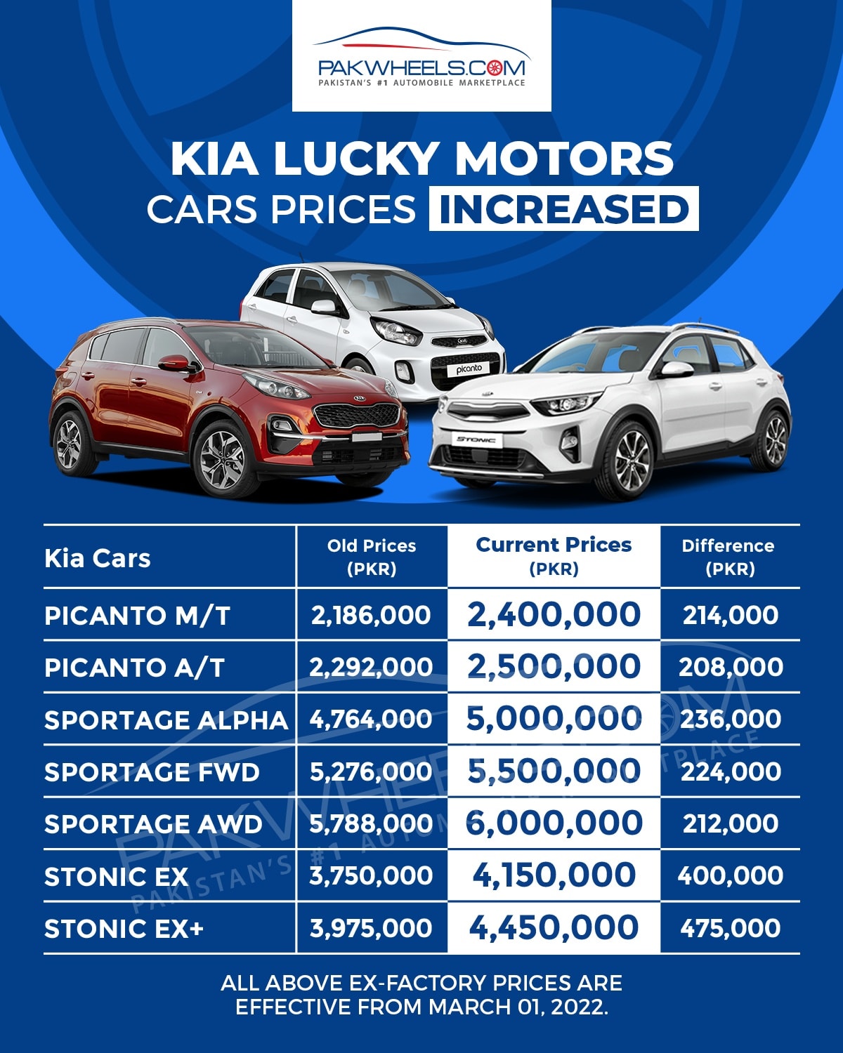 Breaking KIA Car Prices Increased up to Rs. 475,000 PakWheels Blog