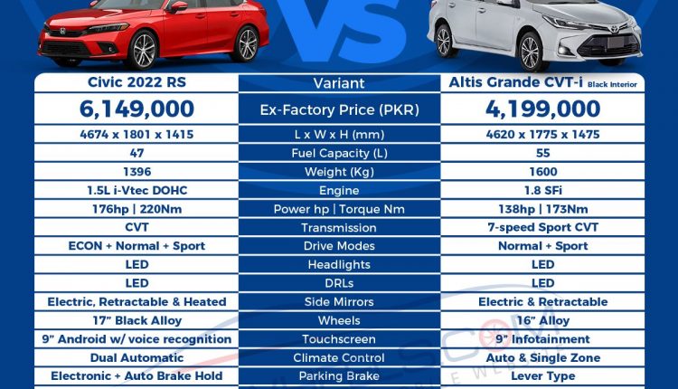 Civic vs Corolla