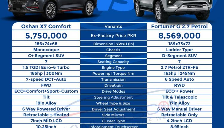 Oshan-X7-Comfort-vs-Fortuner-G-2