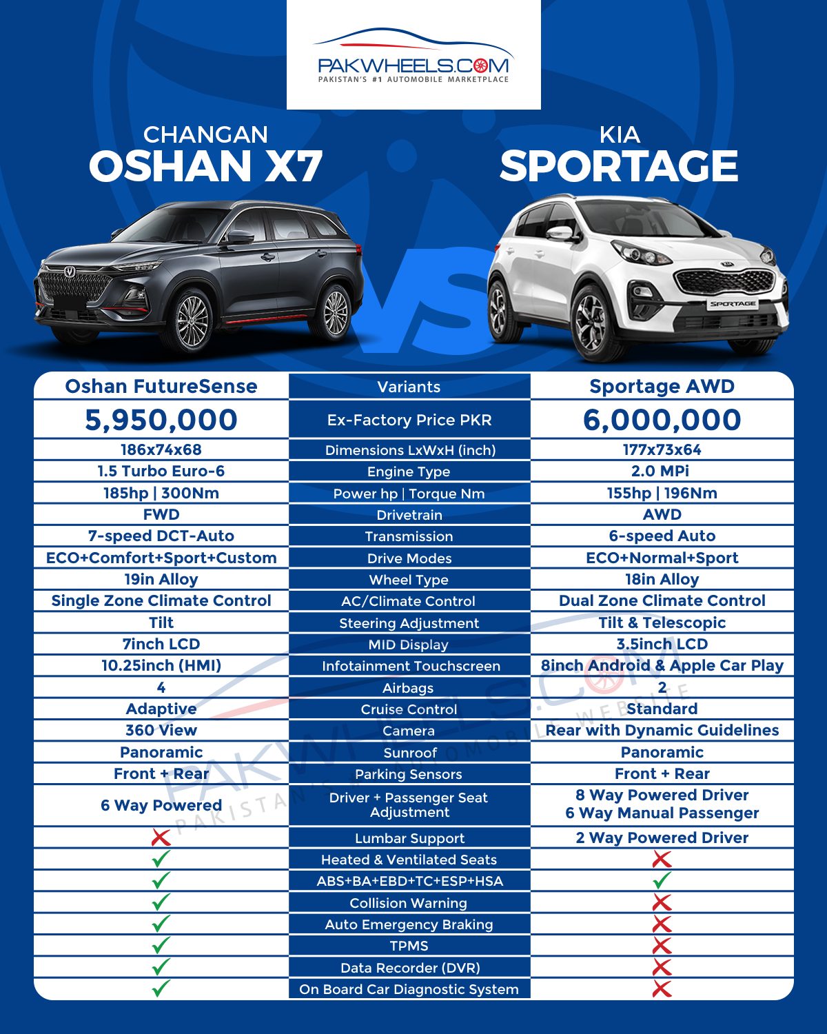 Oshan X7 vs Sportage