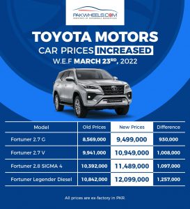 Toyota Fortuner new prices