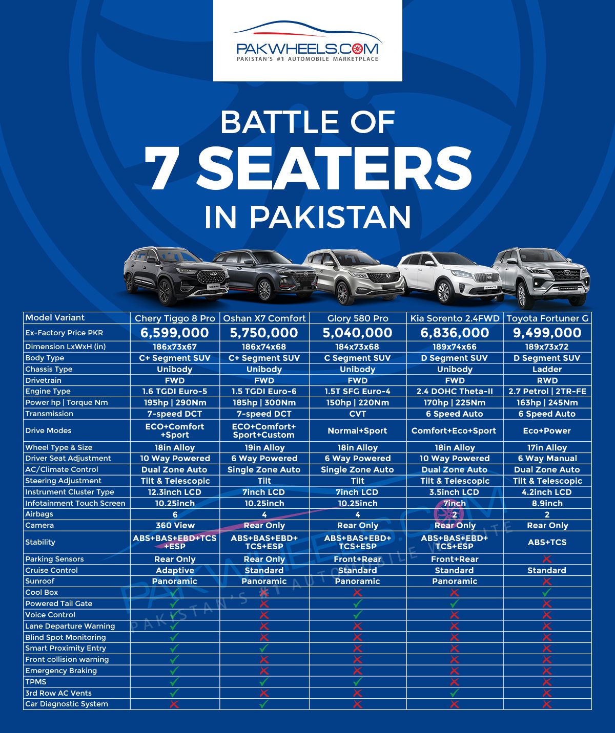 Battle of 7-Seater Crossovers