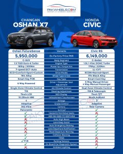 Changan Oshan X7 FutureSense Vs. Honda Civic RS