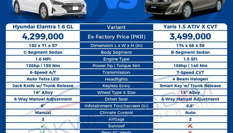Elantra-1.6GL-vs-Yaris-1