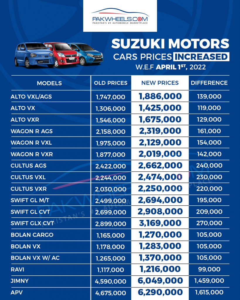 BREAKING Suzuki Car Prices Increased PakWheels Blog