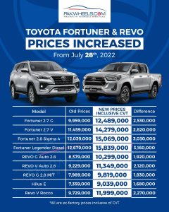 Toyota Fortuner Revo Prices