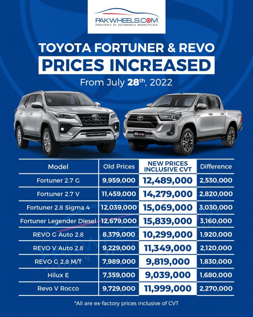 Toyota Increases Car Prices Again - PakWheels Blog