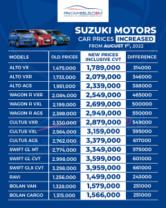 Suzuki Swift November prices update in Pakistan