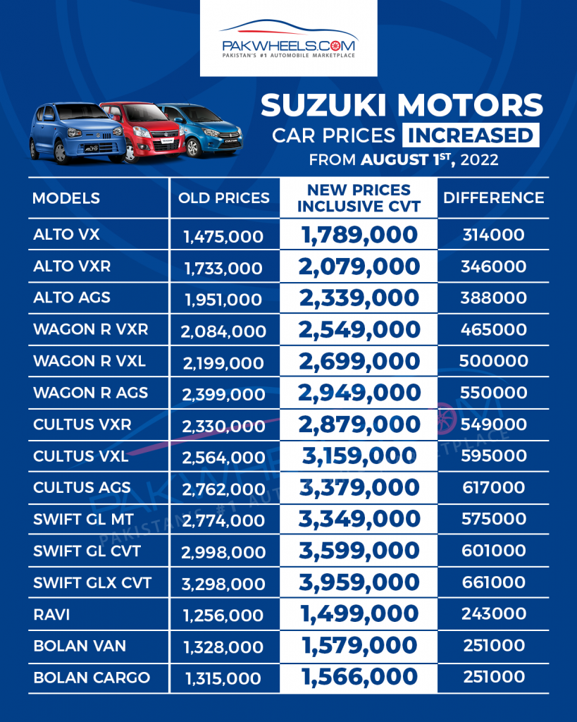 Price Hikes – Suzuki Swift Now Costs Almost Rs. 40 Lac - PakWheels Blog