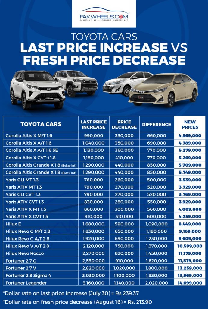 Toyota Car Prices - Last Increase Vs. Latest Decrease - PakWheels Blog
