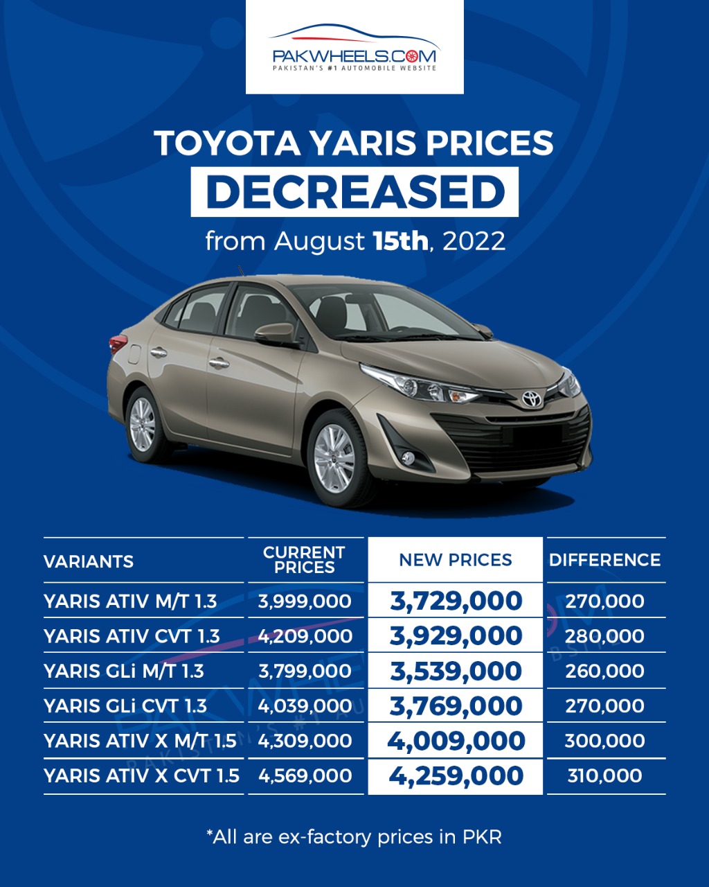 Good News - Toyota Car Prices Decreased - PakWheels Blog