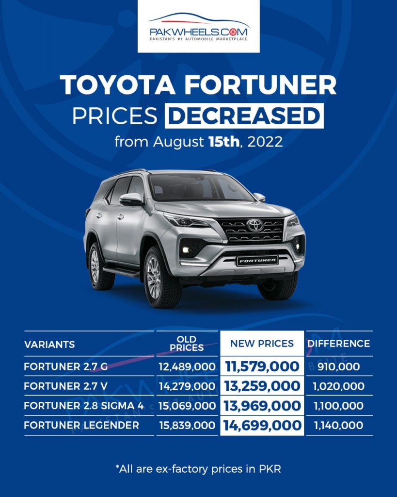 Good News - Toyota Car Prices Decreased - PakWheels Blog
