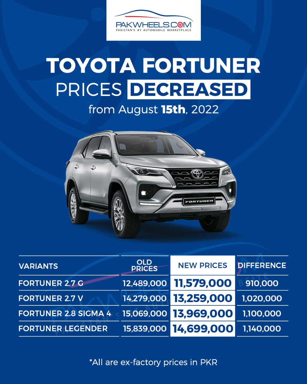 Good News - Toyota Car Prices Decreased - PakWheels Blog