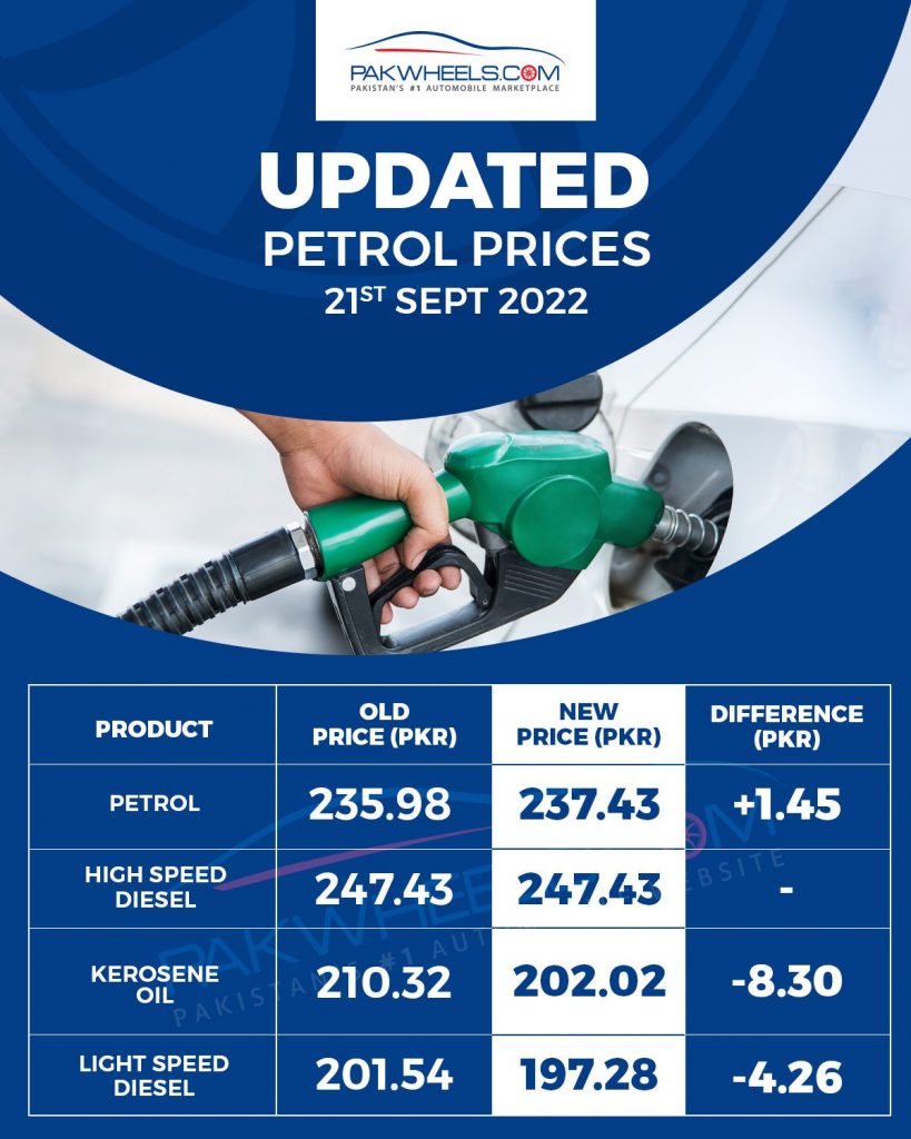 Petrol Price Increased by Rs. 1.45 in Pakistan PakWheels Blog