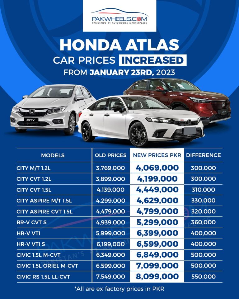 Honda Raises Car Prices Up to PKR 5.5 Lacs - PakWheels Blog