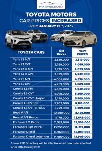 Toyota Car Prices Increased up to Huge Rs. 12 Lacs - PakWheels Blog