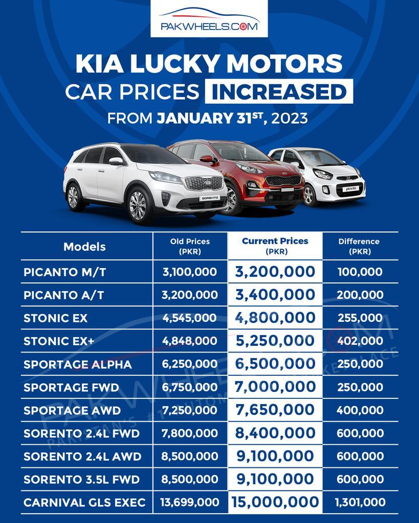 kia motors increases car prices