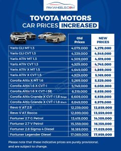 Toyota Car Prices Increased 3rd Time In Last 30 Days - PakWheels Blog