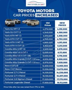 Toyota Car Prices Increased for 4th Time Since Last Month - PakWheels Blog