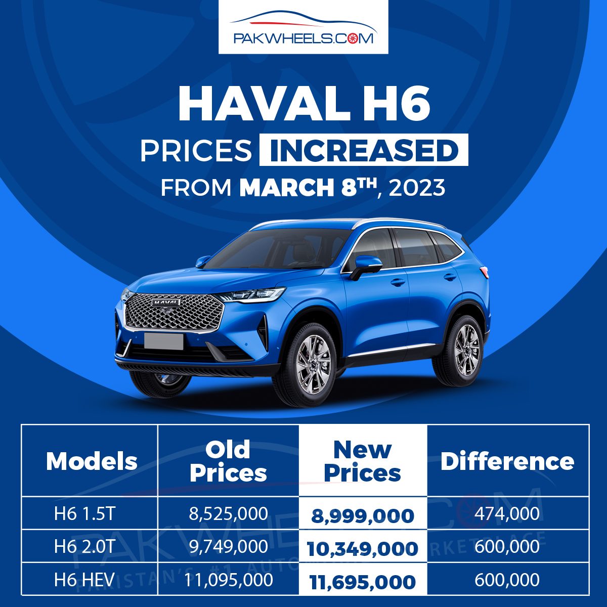 haval BAIC hiked prices