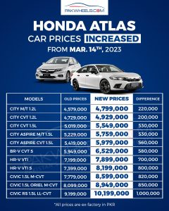 Honda Car Prices Hiked For 4th Time in 2.5 Months - PakWheels Blog