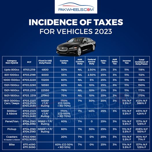 reversal-of-regulatory-duty-on-used-cars-import-the-truth-pakwheels