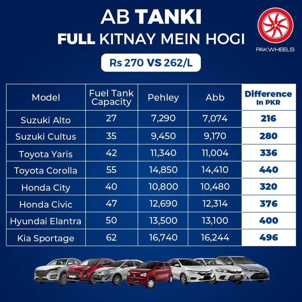 Determining Your Car's Full Fuel Tank Price - PakWheels Blog