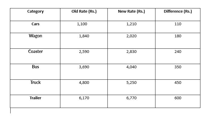 Toll Tax on M2