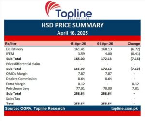 Petroleum levy on diesel 