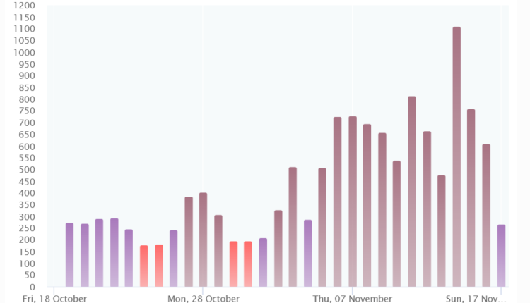 Lahore AQI expected to fluctuate this in early November. 